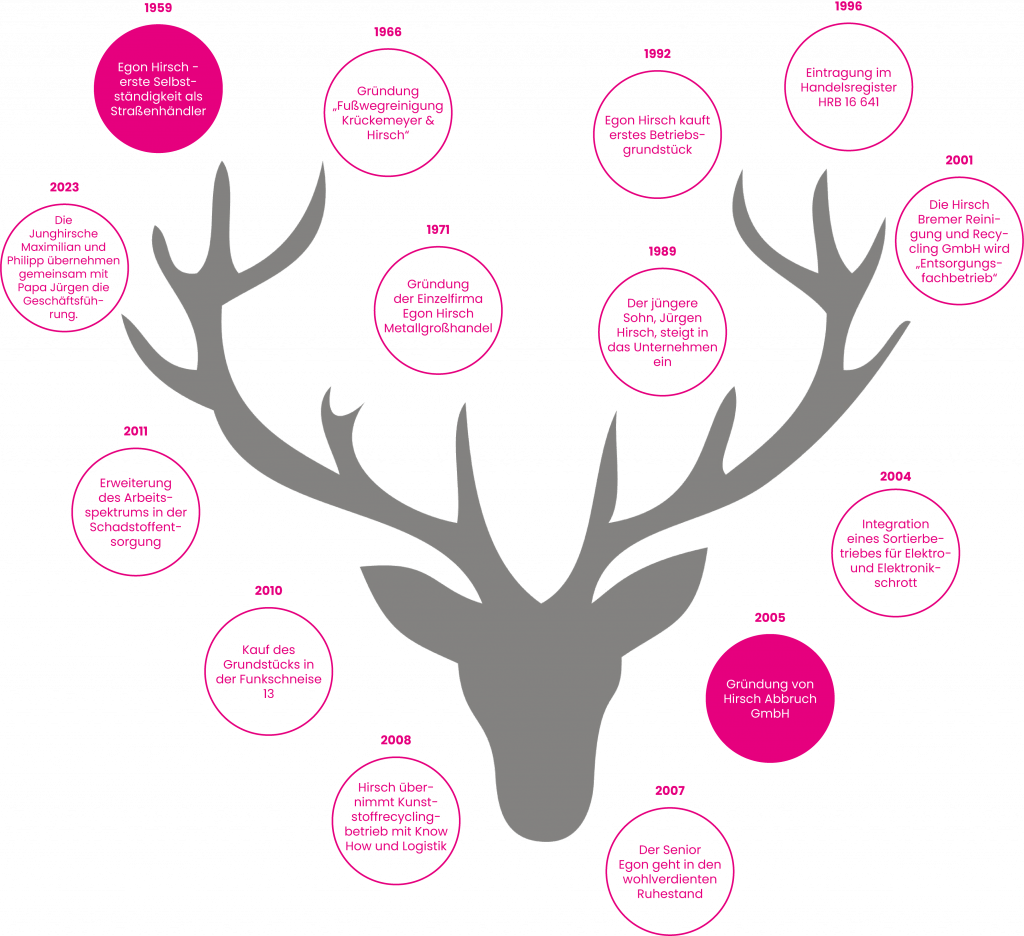 Eine Infografik mit einem großen, grauen Hirschgeweih im Hintergrund, auf dem pinke und weiße Kreise die wichtigsten Jahreszahlen und Ereignisse der Firmengeschichte markieren.