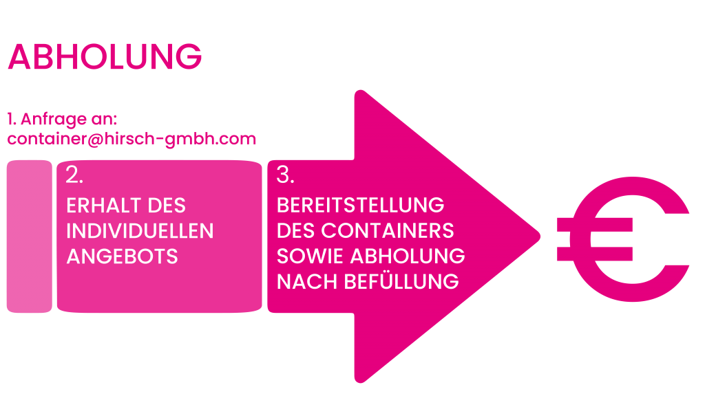 Eine dreistufige Infografik in Pink auf grauem Grund, die den Prozess von der Anfrage per E-Mail über das Angebot bis zur Abholung des Containers zeigt.