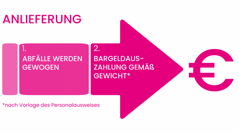Eine zweistufige Infografik in Pink auf grauem Grund, die den Prozess der Selbstanlieferung von Abfällen mit anschließender Bargeldauszahlung zeigt.